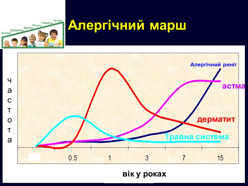 Алергічний марш