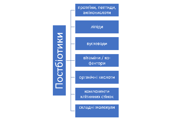 Постбіотики - корисні біоактивні речовини