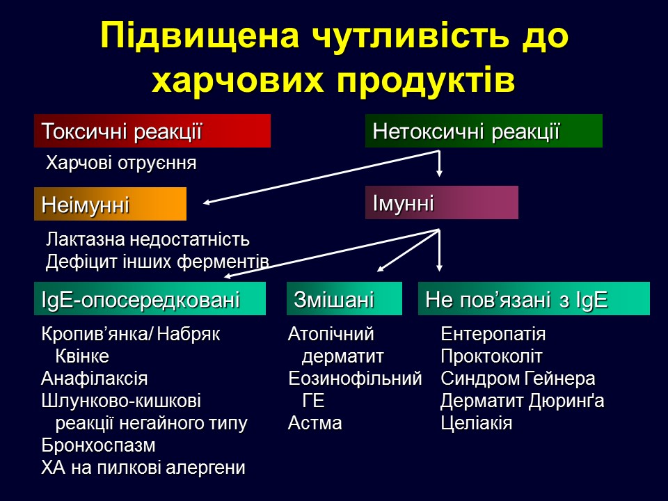 Підвищена чутливість до харчових продуктів