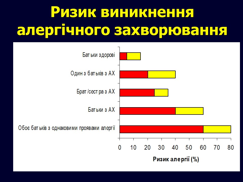 Ризик виникнення алергічного захворювання
