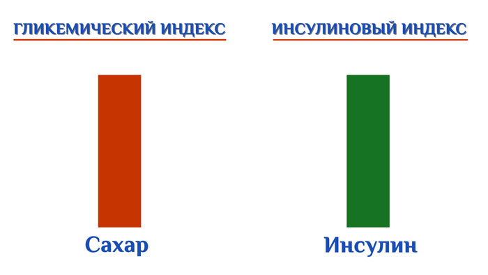 гликемический индекс и инсулиновый индекс разница