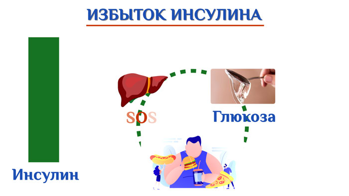  избыточный лишний вес ожирение причины