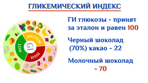  черный и молочный шоколад калорийность гликемический индекс