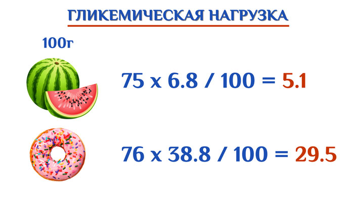  гликемическая нагрузка продуктов, арбуза и пончиков формула, калькулятор, таблица