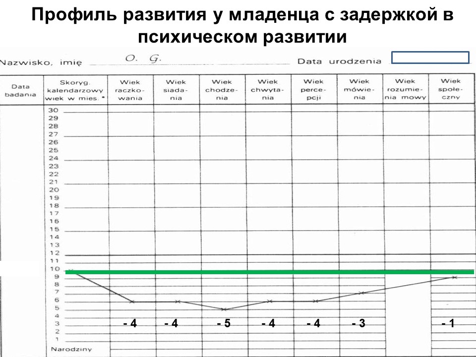 Профиль развития младенца в 11 месяцев с задержкой в психичичком развитии