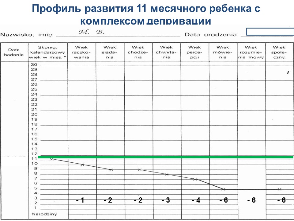 Оценка развития ребенка в 11 месяцев с комплексом депривации