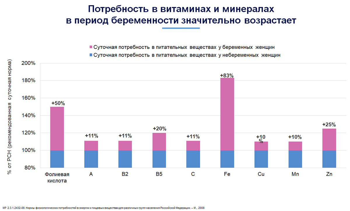 Здоровое питание во время беременности 1, 2, 3 триместр. Роль витаминов в  профилактике дефицитных состояний для беременной и плода - Университет  здорового ребёнка Няньковских