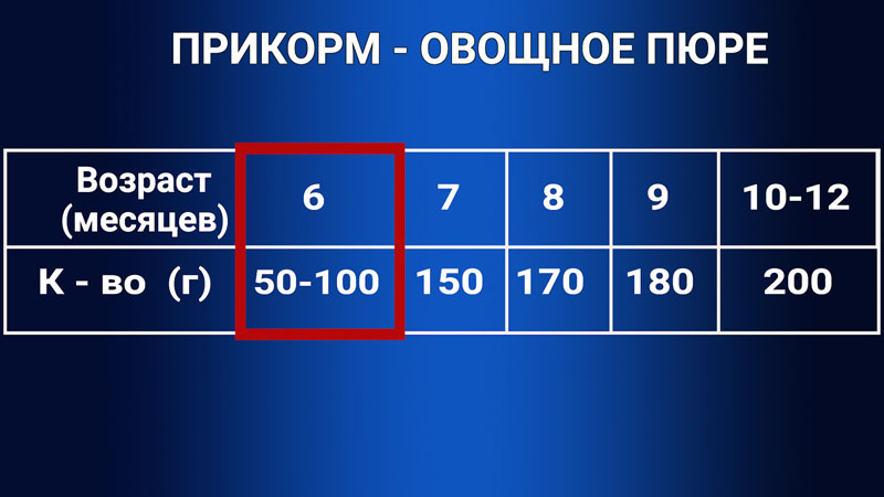 Таблица введения овощного первого прикорма