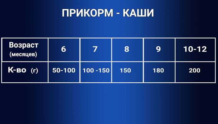 каши-таблица введения в качестве прикорма