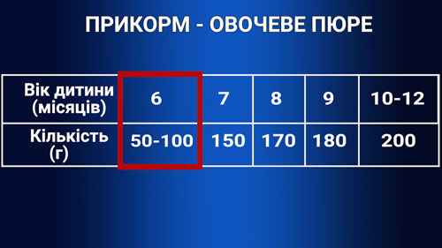 таблиця схема введення овочевого пюре дитині