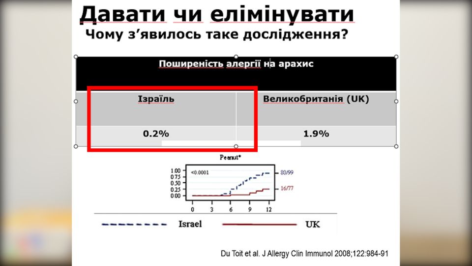 Давати чи елімінувати арахіс із раціону вашого малюка? Таблиця досліджень лікарів