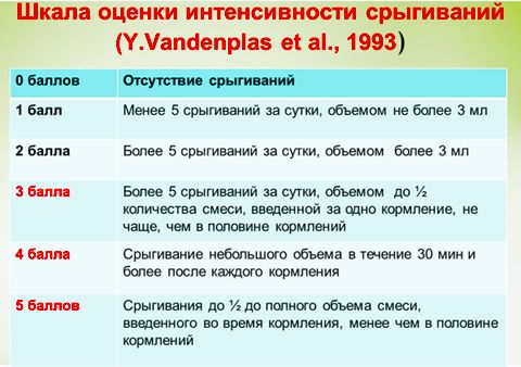 Шкала оценки интенсивности срыгивания у младенцев от профессора Няньковского