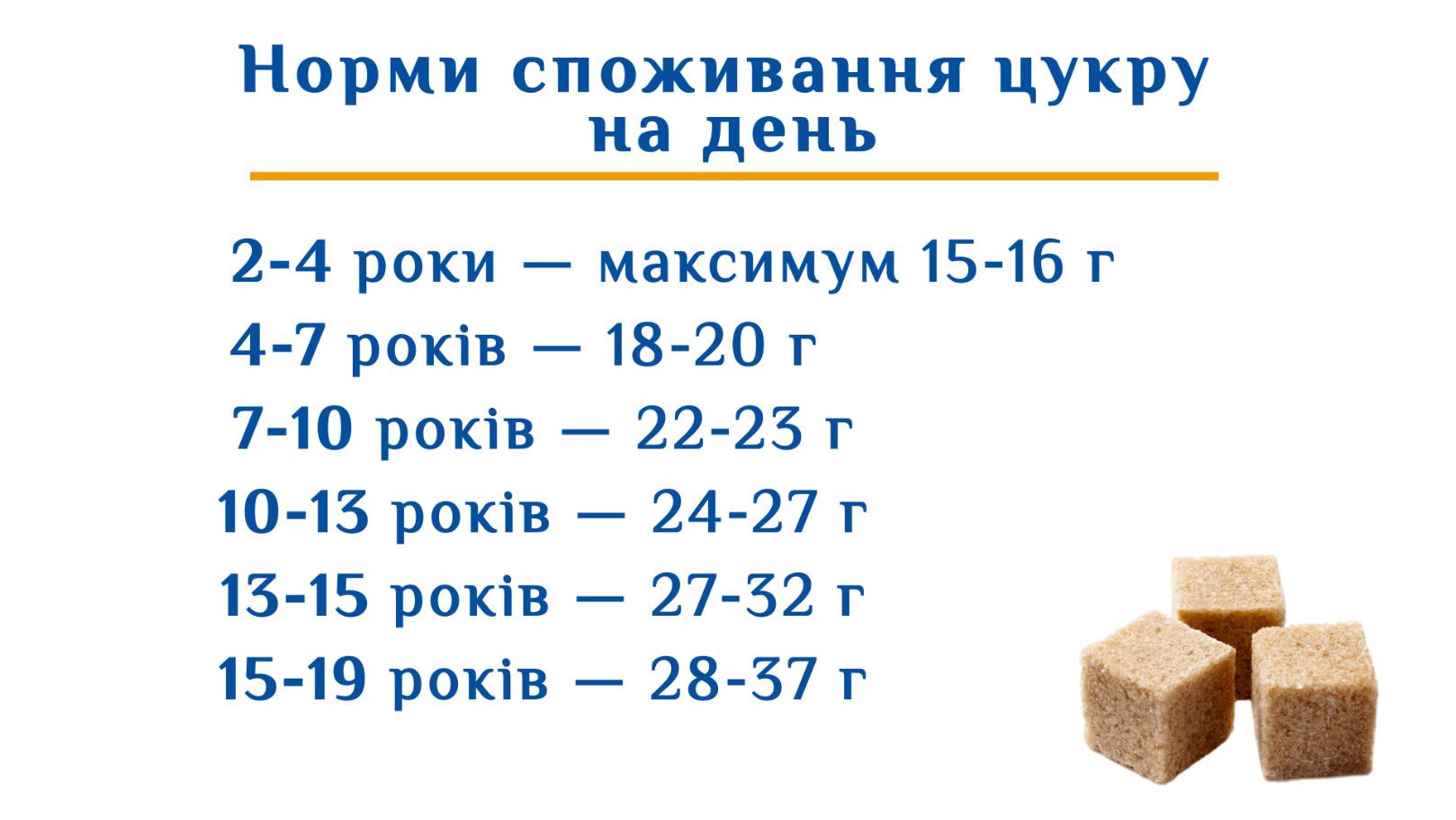 Цукор - добова норма для дітей 0-19 років